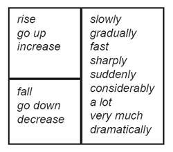 A table showing the language used to describe increase and decrease in a graph
