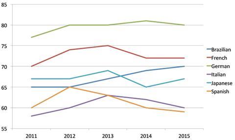 ielts describing data line graphs 1 article onestopenglish